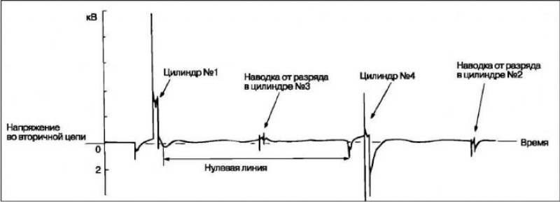 Способ измерения