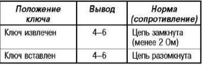 Проверка замка зажигания