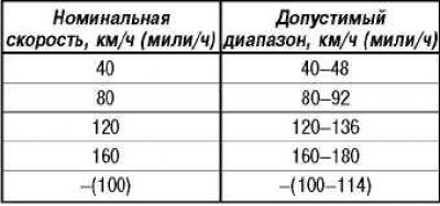 Номинальные значения