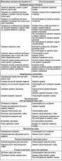 Открыть статью Возможные неисправности, их причины и способы устранения