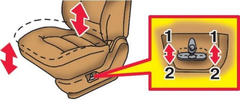 1. Передняя часть сиденья поднимается; 2.…