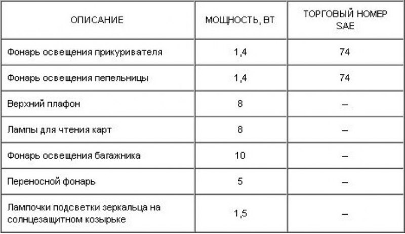 Лампы внутреннего освещения