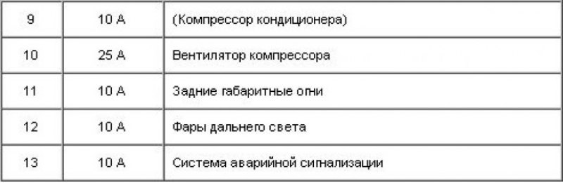 Предохранители