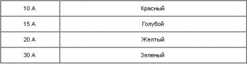 Цвет предохранителей
