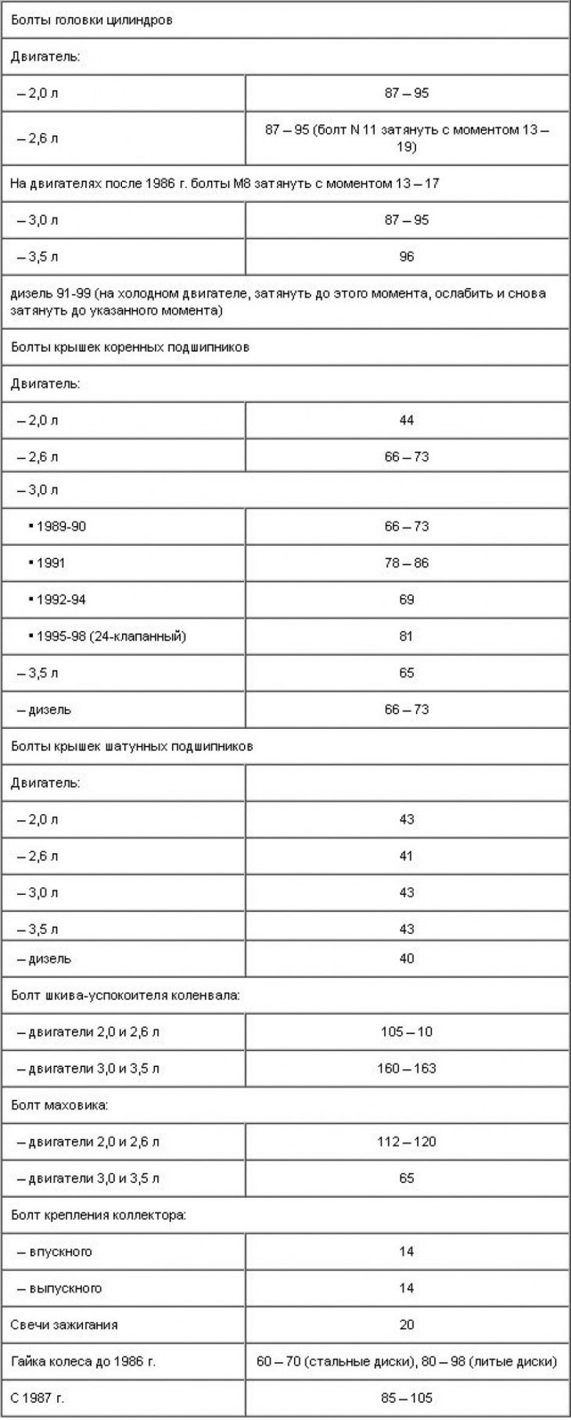 Моменты затяжки, Н·м
