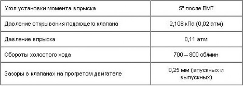 Регулировочные данные дизеля