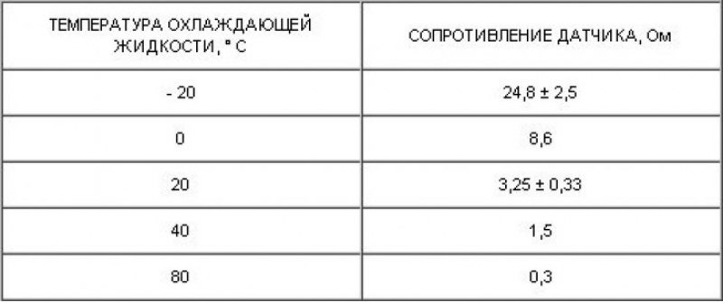 Проверка датчика включения электровентилятора