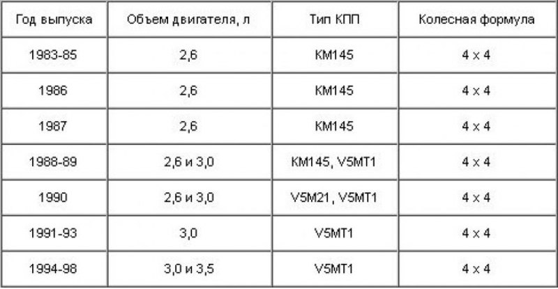 Тип коробки передач, которой комплектуется…