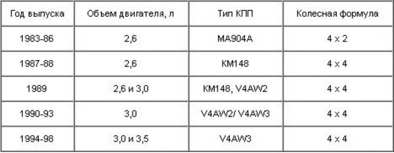 Тип трансмиссии, которой комплектуется автомобиль