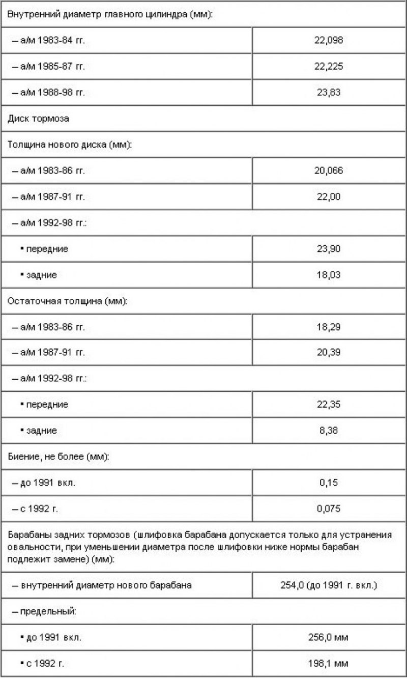 Технические характеристики трмозной системы