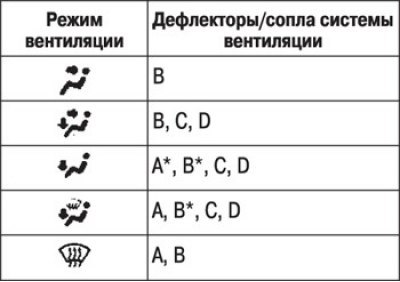 Таблица 1.1 Дефлекторы/сопла системы вентиляции,…