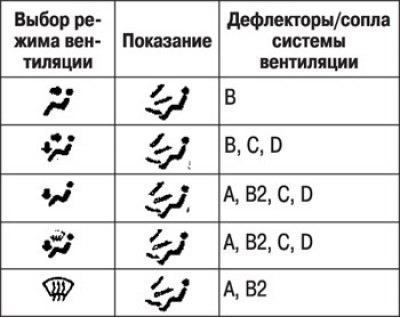 Таблица 1.2. Дефлекторы/сопла системы вентиляции,…