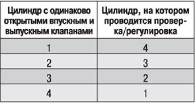 Таблица 4.1. Номер цилиндра, на котором…