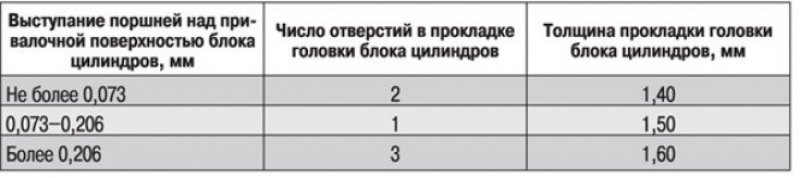 Таблица 4.2. Толщина прокладки головки блока…