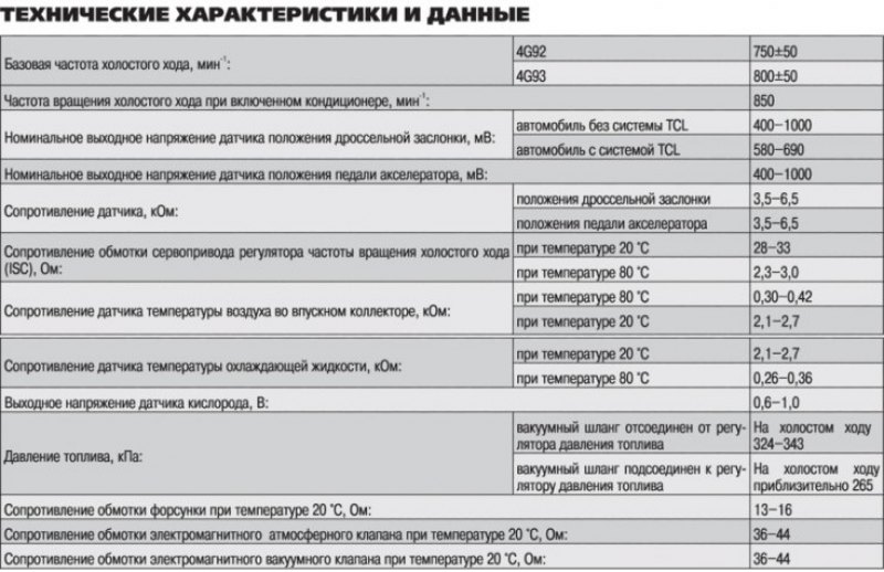 Технические характеристики и данные