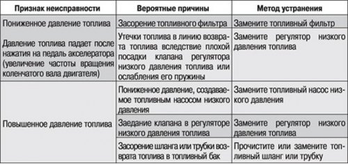Таблица 8.1. Определение неисправностей и методы…