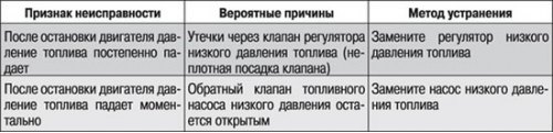 Таблица 8.2. Определение неисправностей и методы…