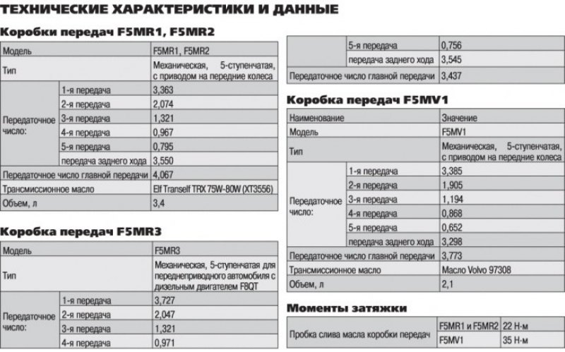 Технические характеристики и данные