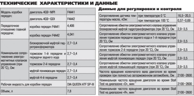 Технические характеристики и данные