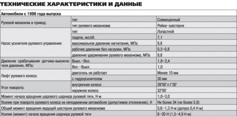 Технические характеристики и данные