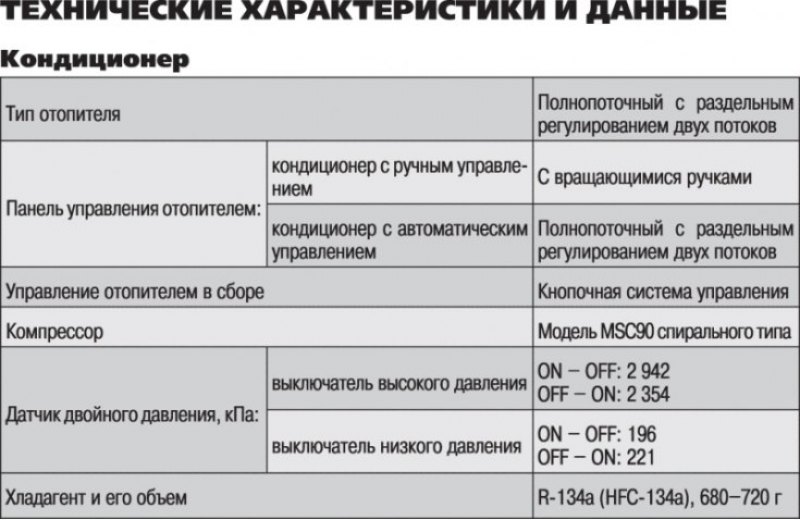 Технические характеристики и данные