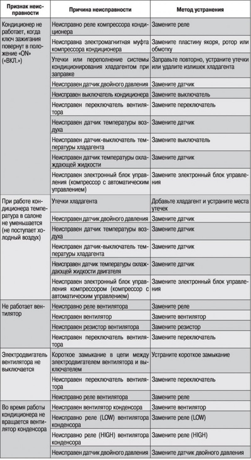 Частые причины поломки. Причина выхода из строя сплит системы. Основные неисправности кондиционера. Неисправности системы кондиционирования. Основные причины поломки кондиционера.
