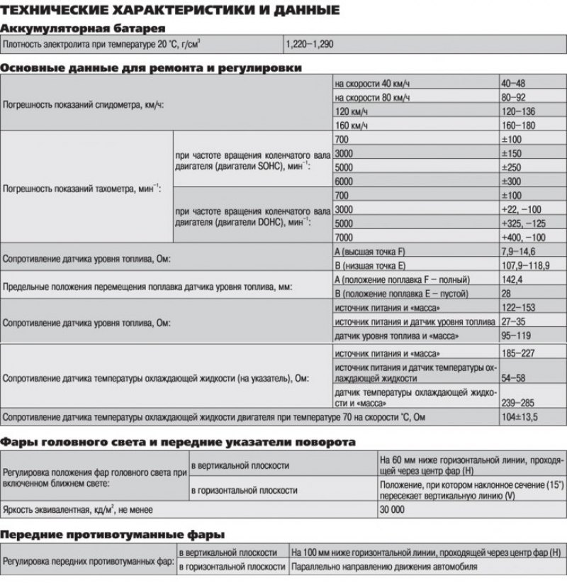 Технические характеристики и данные