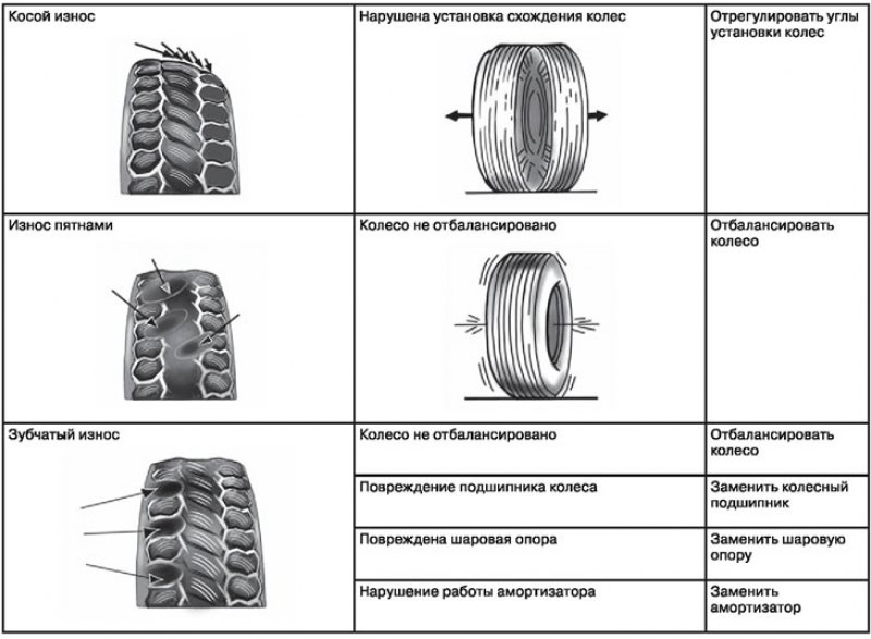Общие признаки шин. Износ резины сбоку. Типы рисунков протектора автомобильной шины. Износ наружного протектора колеса. Износ протектора переднего колеса.