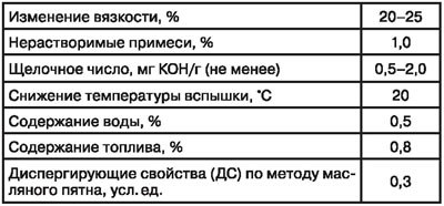 Срок службы моторного масла определяется многими…