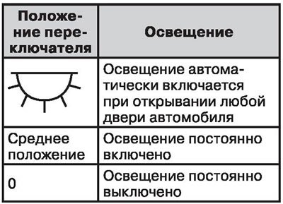 Плафон освещения салона (1) имеет трехпозиционный…