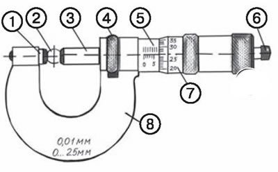 1. Пятка. 2. Предмет измерения. 3. Шпиндель. 4.…