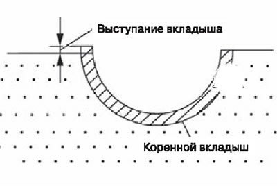После снятия шатунной крышки с вкладышем, которая…