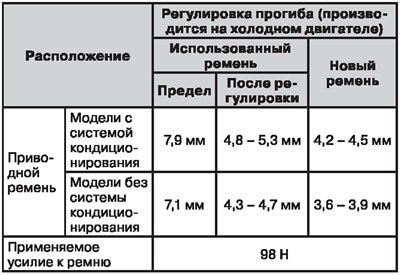 Прогиб ремня