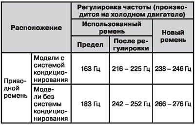 Частота колебаний ремня
