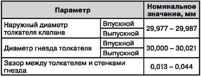 Толкатели клапана