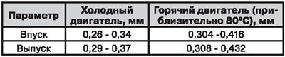 Зазоры в клапанах