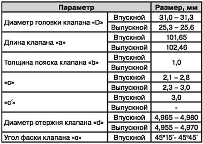 Размеры клапанов
