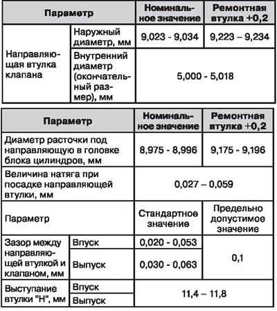 Направляющие втулки клапанов