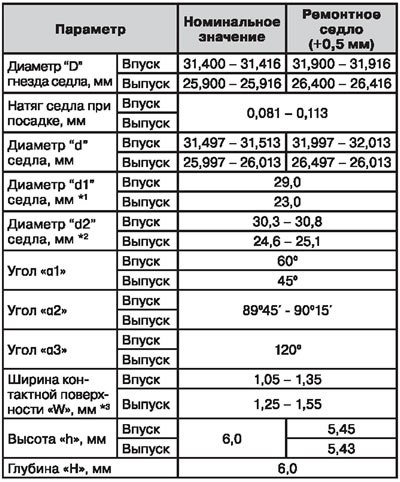 Седла клапанов