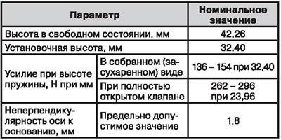Клапанные пружины