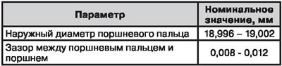 Поршневые пальцы