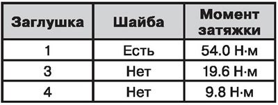 Затянуть заглушки установленными моментами…