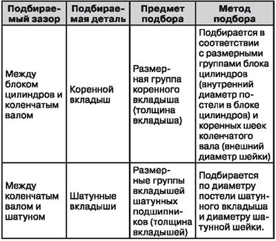 Подбор поршней и вкладышей подшипников