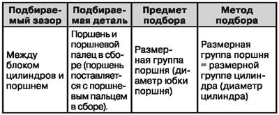 Подбор поршней и вкладышей подшипников
