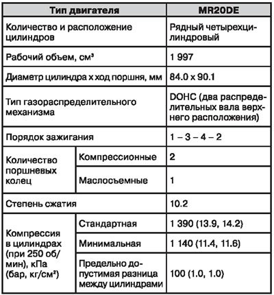 Общая спецификация двигателей MR20