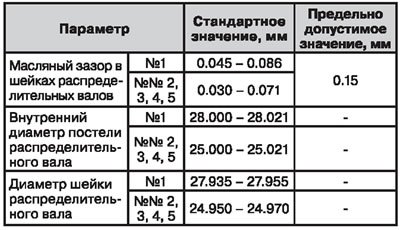 Распределительные валы — спецификация