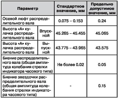 Распределительные валы — спецификация