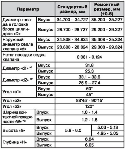 Седла клапанов — спецификация
