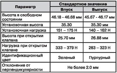 Клапанные пружины — спецификация
