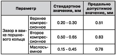 Поршневые кольца — спецификация